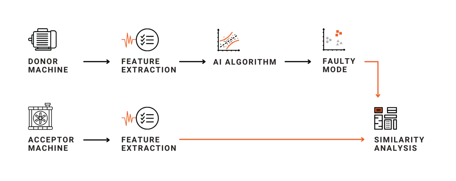 Mode Similarity Analysis Flow