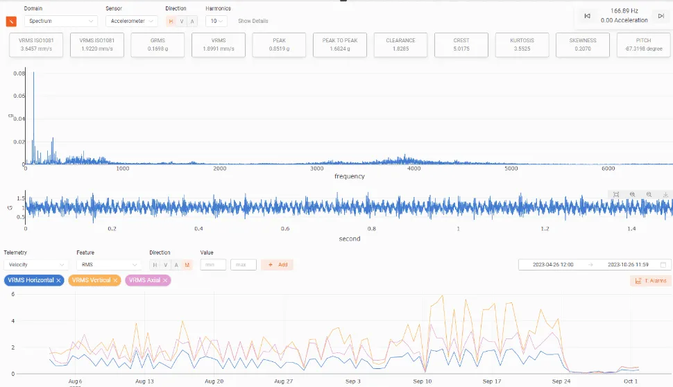 Vibration Spectrum and Trend Graphs