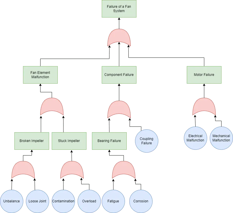 Failure of Fan System Diagram