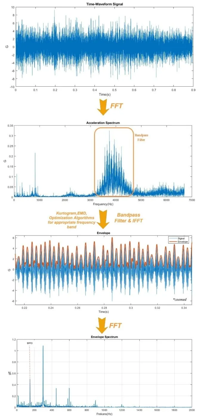 Envelope Analysis