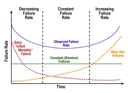 Failure Rate-Time