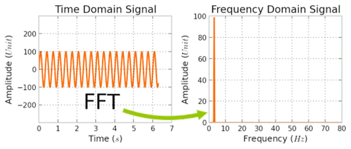 Fourier Transform