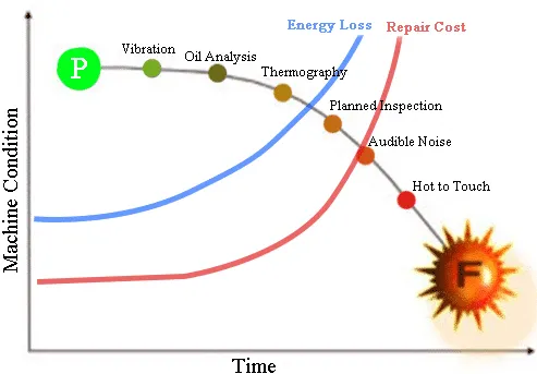 Machine Condition Time Graphic