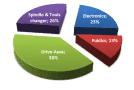 Machine Fault Types