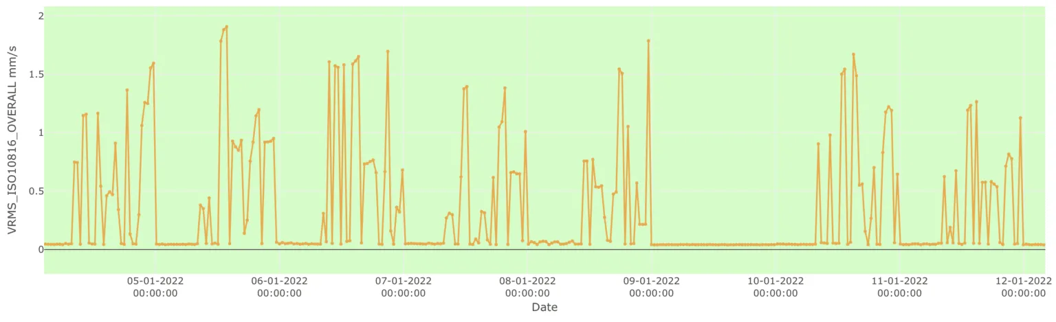 Non-Continuous Machine Vibration Trend