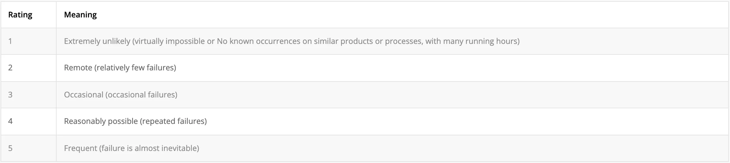 Assessment criteria for probability