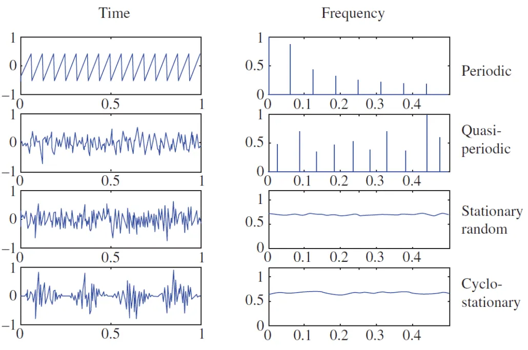 Sample Signal Types
