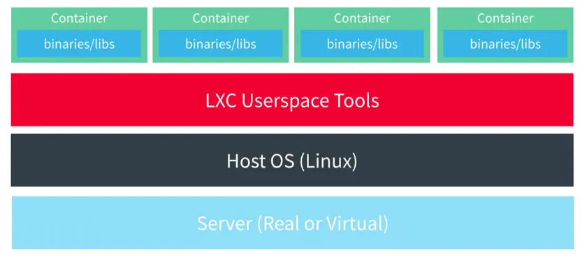 Container architecture: containers and their libraries running on the host operating system