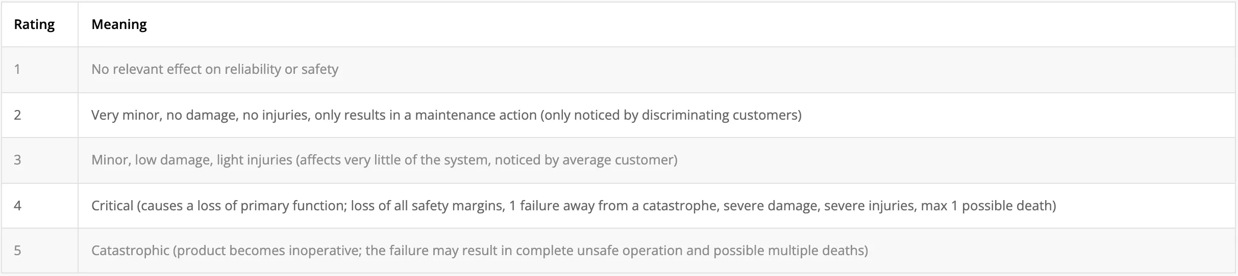 Severity Rating Criteria