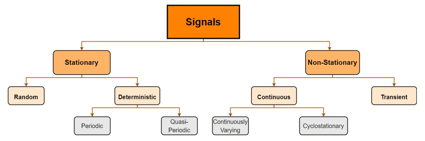 Signals