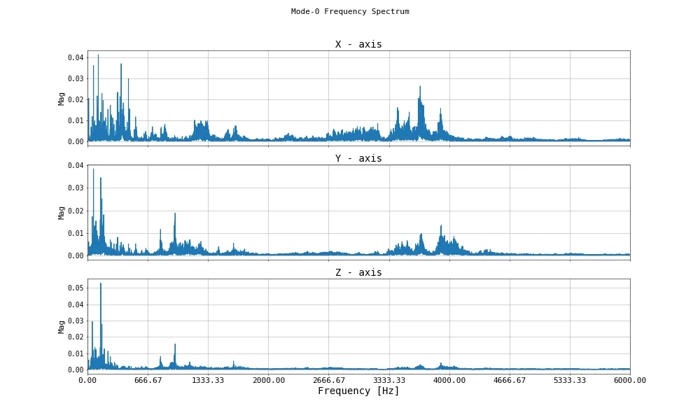 Spectrum Signatures