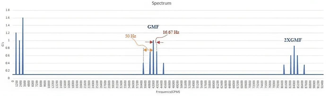 Cepstral Analysis - Spectrum