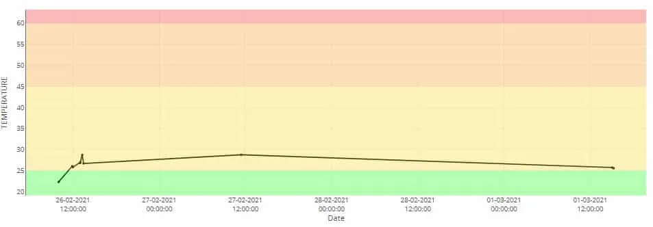 Temperature Trend Graphic