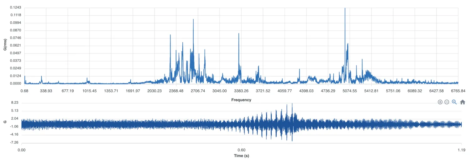 Variable Speed Machine Vibration Signal and Spectrum