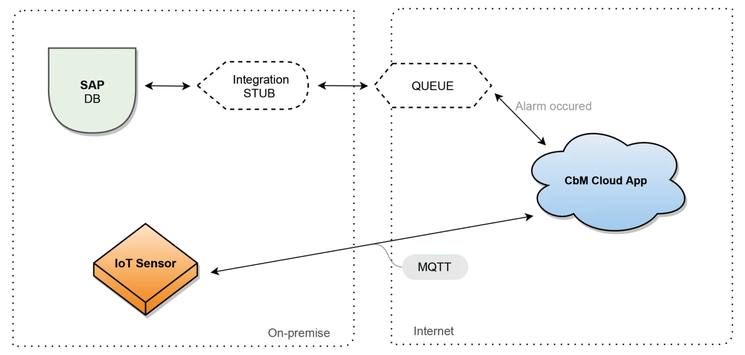 Asynchronous Integration