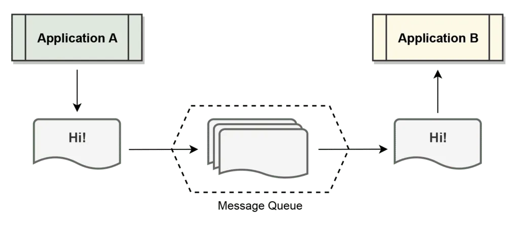 Asynchronous Integration