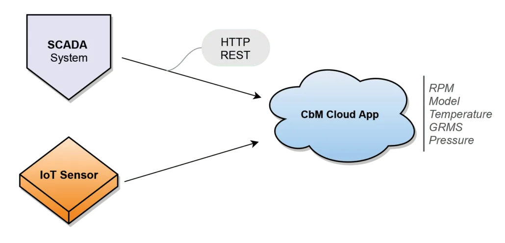 cbm cloud app entegration