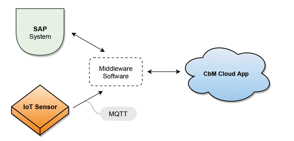 cbm cloud app chart