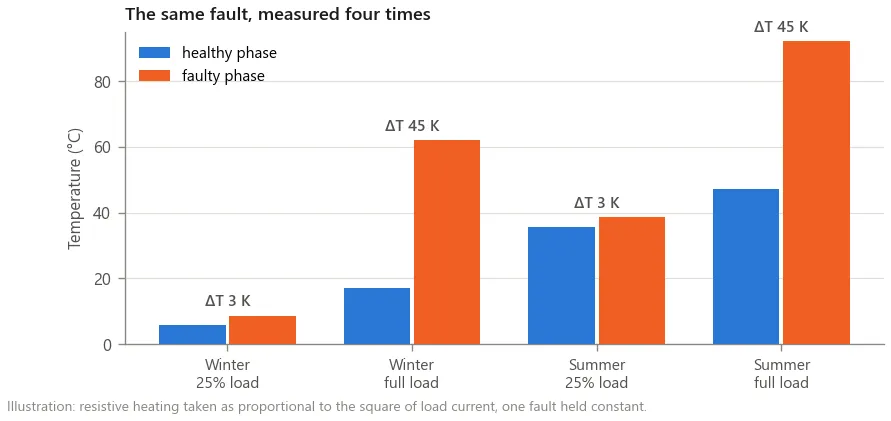 A bar chart of the same electrical fault measured in winter and summer at quarter and full load, showing the temperature difference against the healthy phase ranging from 3 K to 45 K