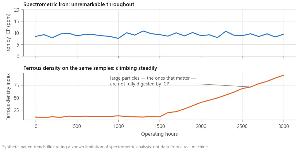 Two paired trends: spectrometric iron staying flat while ferrous density climbs steadily over the same samples