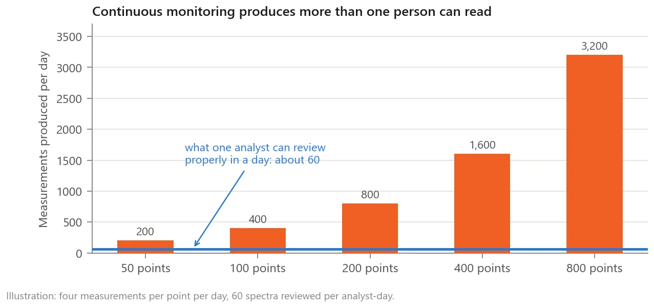 A bar chart of measurements produced per day at 50 to 800 monitoring points, against a line marking the roughly 60 spectra one analyst can review properly in a day