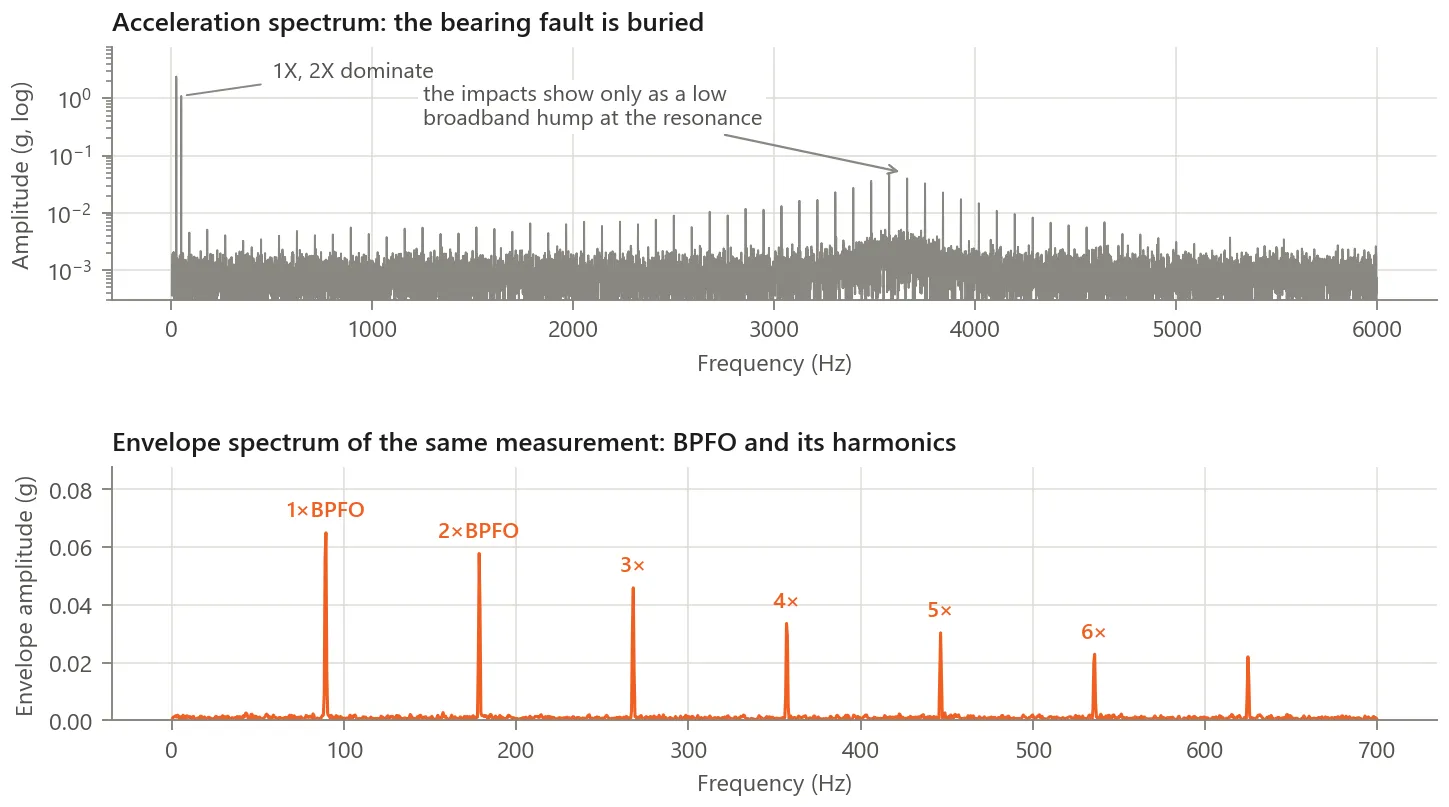 An acceleration spectrum where a bearing fault appears only as a faint broadband hump, above the envelope spectrum of the same measurement where the bearing frequency and six harmonics stand out clearly