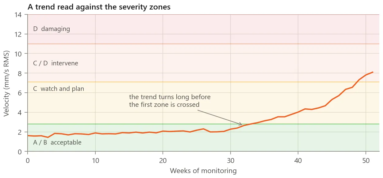 A year-long velocity trend that stays inside the acceptable zone for thirty weeks, then turns upward and climbs through the watch and intervene zones