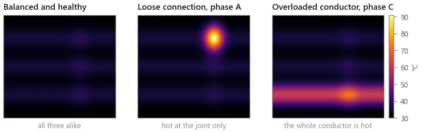 Three synthetic thermograms of a three-phase termination: balanced and healthy, one phase hot at the joint, and one phase hot along the whole conductor