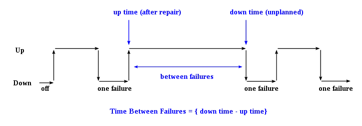 mean time between failures