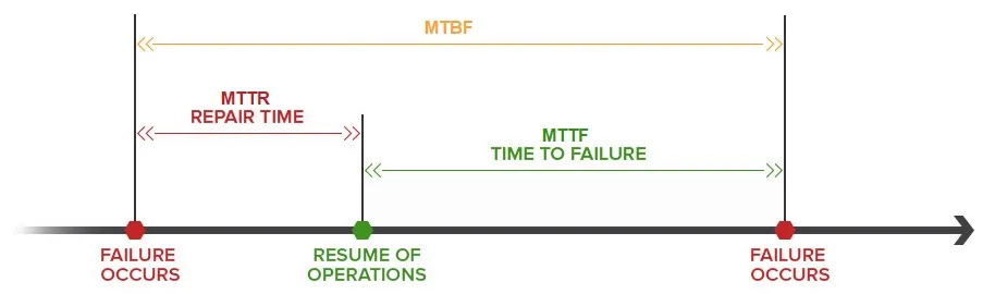 mttr to mtbf