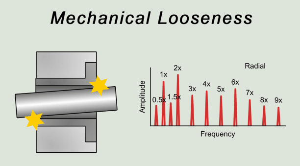 Mechanical Looseness