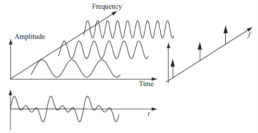 Signal View from Time and Frequency Domains
