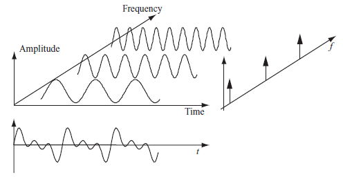 Signal View from Time and Frequency Domains