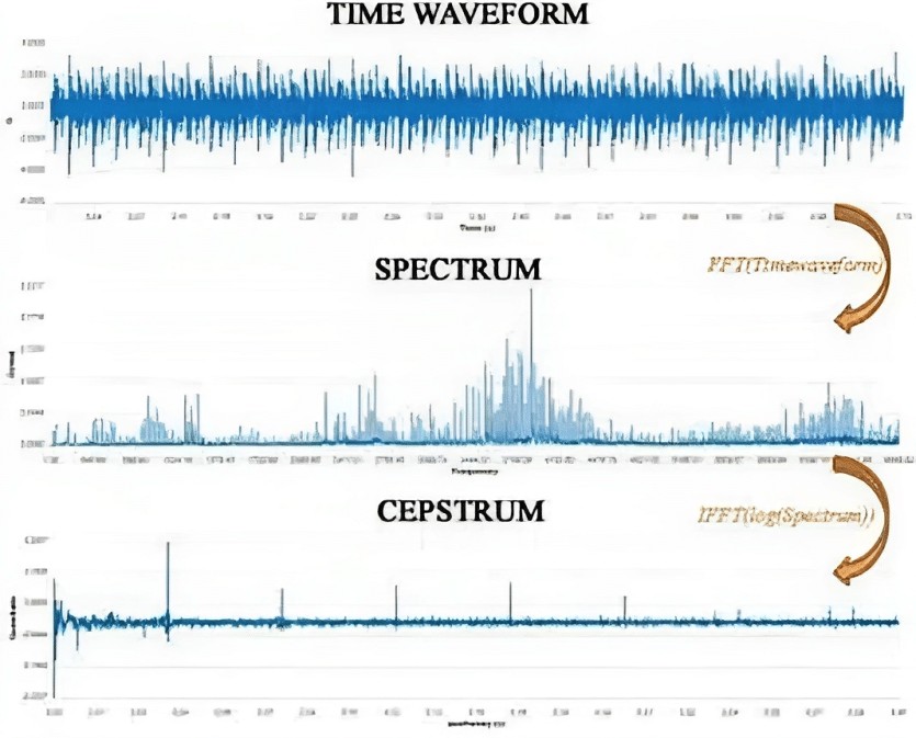 Cepstral Analysis - Time wave form