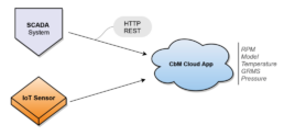 cbm cloud app entegration