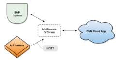 cbm cloud app chart