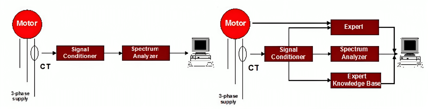 Monitoring System for Motor Current Signature Analysis