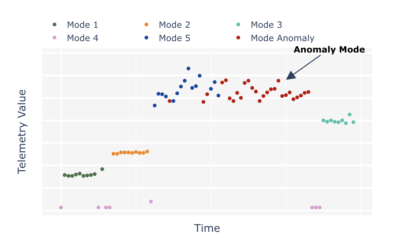 Machine Mode Analysis