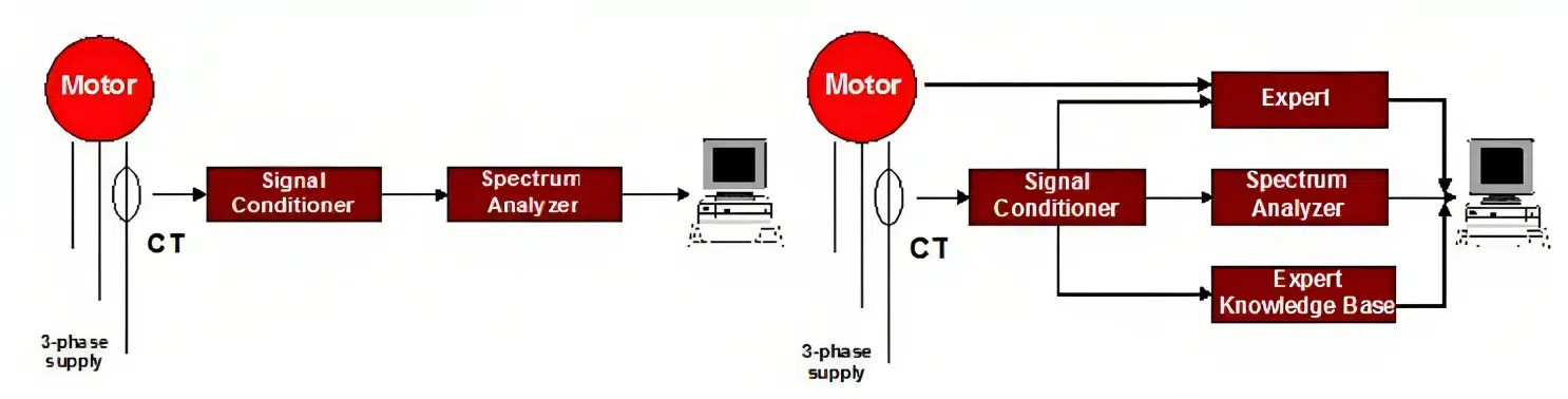 Monitoring System for Motor Current Signature Analysis